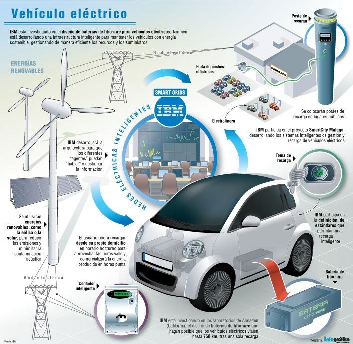 Cómo planificar un viaje con coche eléctrico: el futuro 179